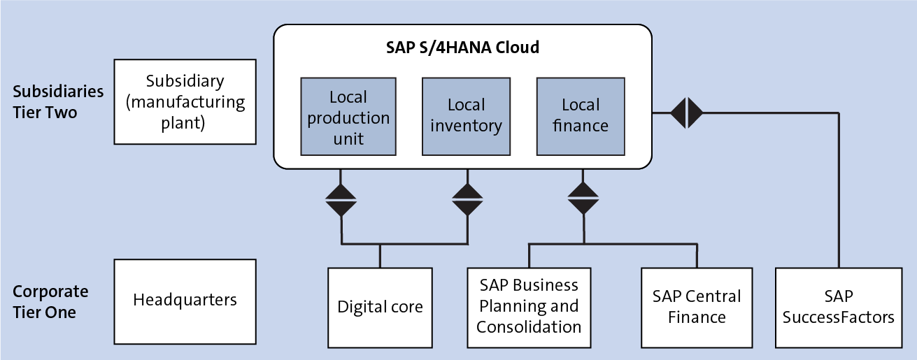 Two-Tier SAP S/4HANA Implementation