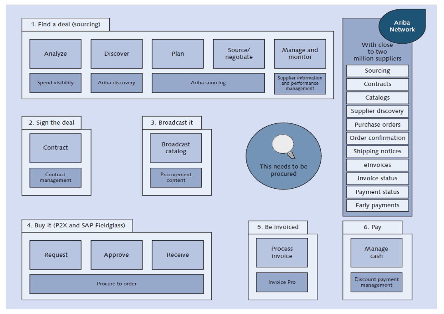 SAP data integration example architecture - Cloud Adoption
