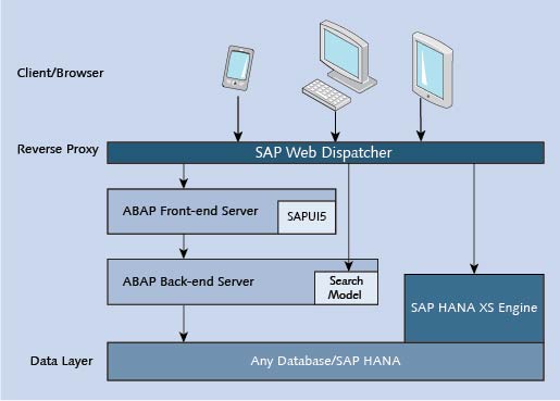 What Is SAP Fiori? A Look At SAP's UI For SAP S/4HANA | SAP PRESS