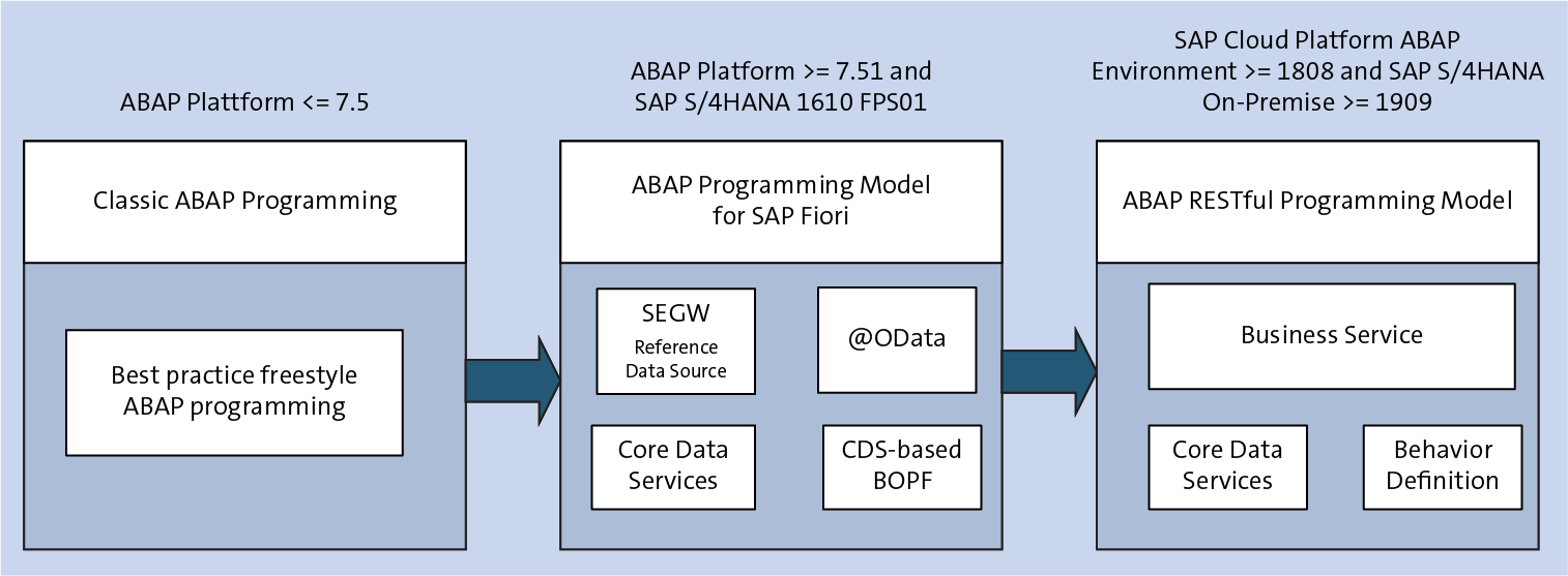 Evolution of ABAP Coding