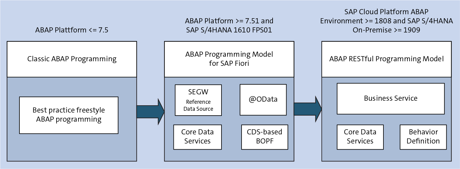 what-is-abap-a-guide-to-sap-s-coding-language-sap-press