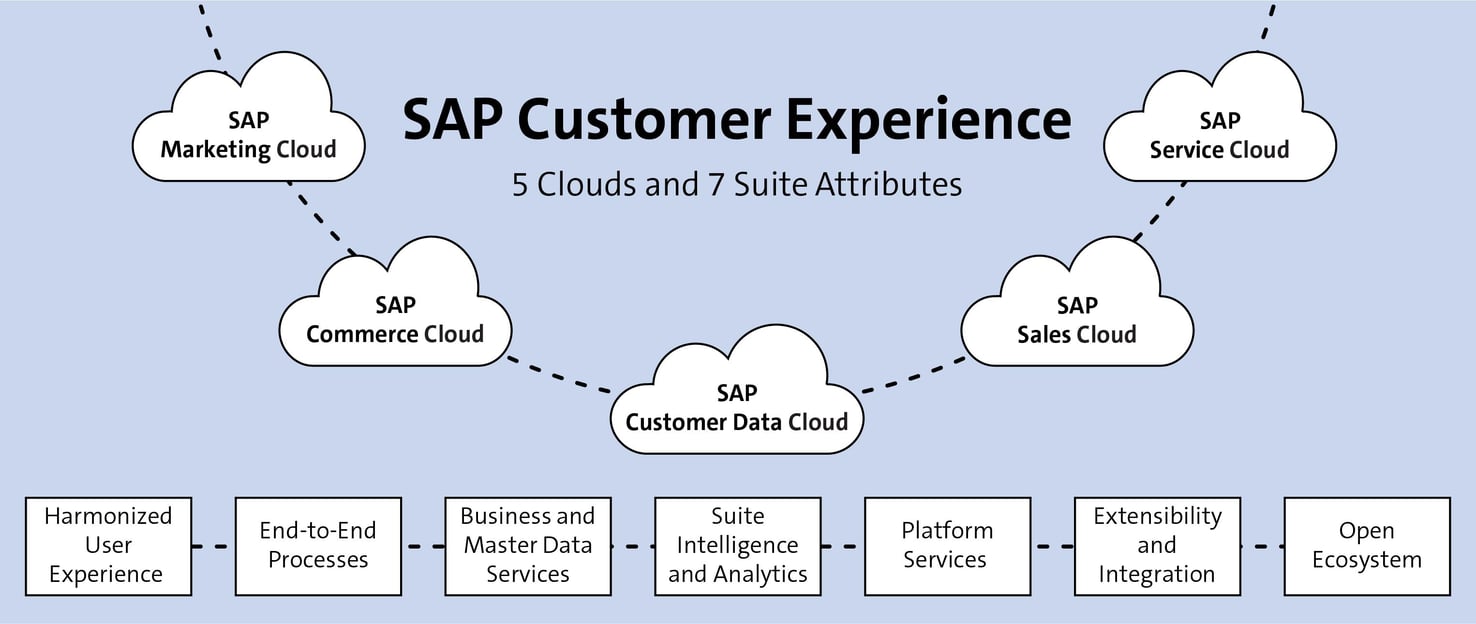 What is SAP Customer Experience? Explore SAP CX SAP PRESS