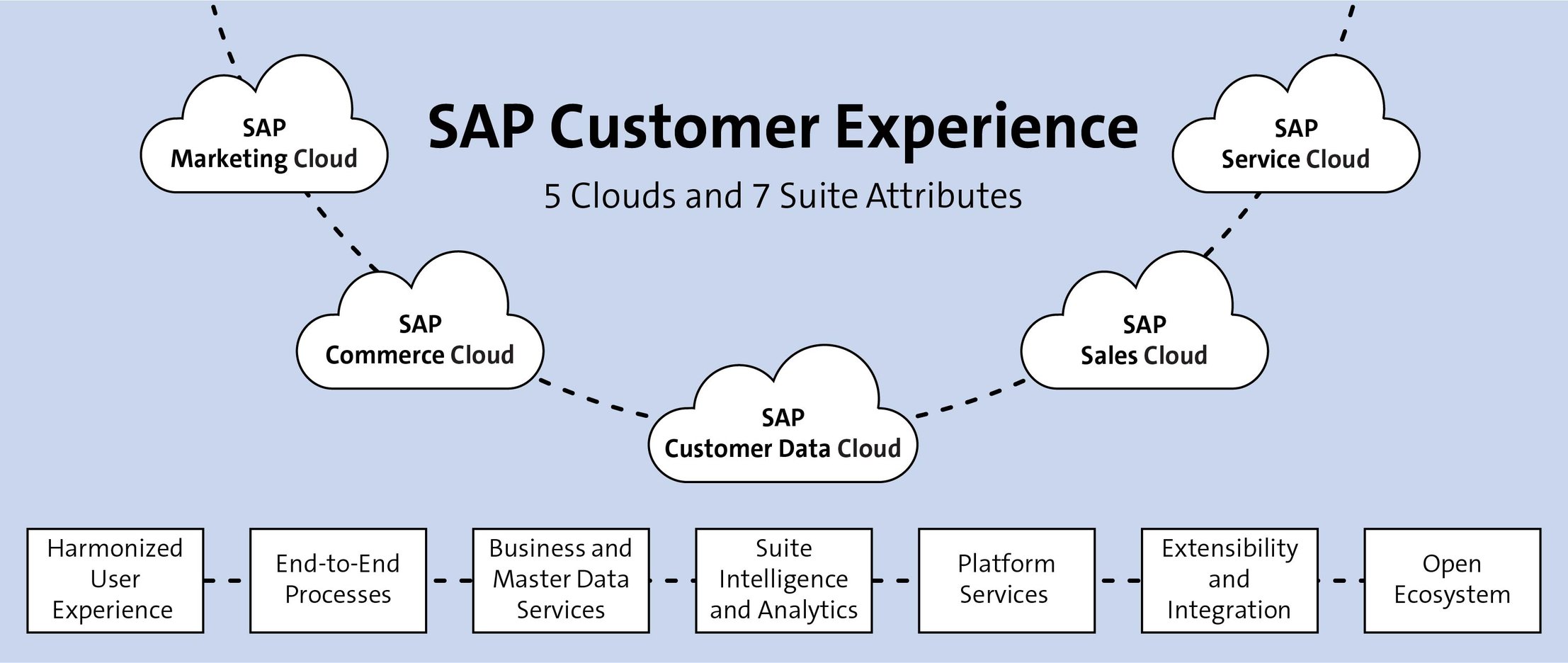 What Is SAP Customer Experience Explore SAP CX SAP PRESS