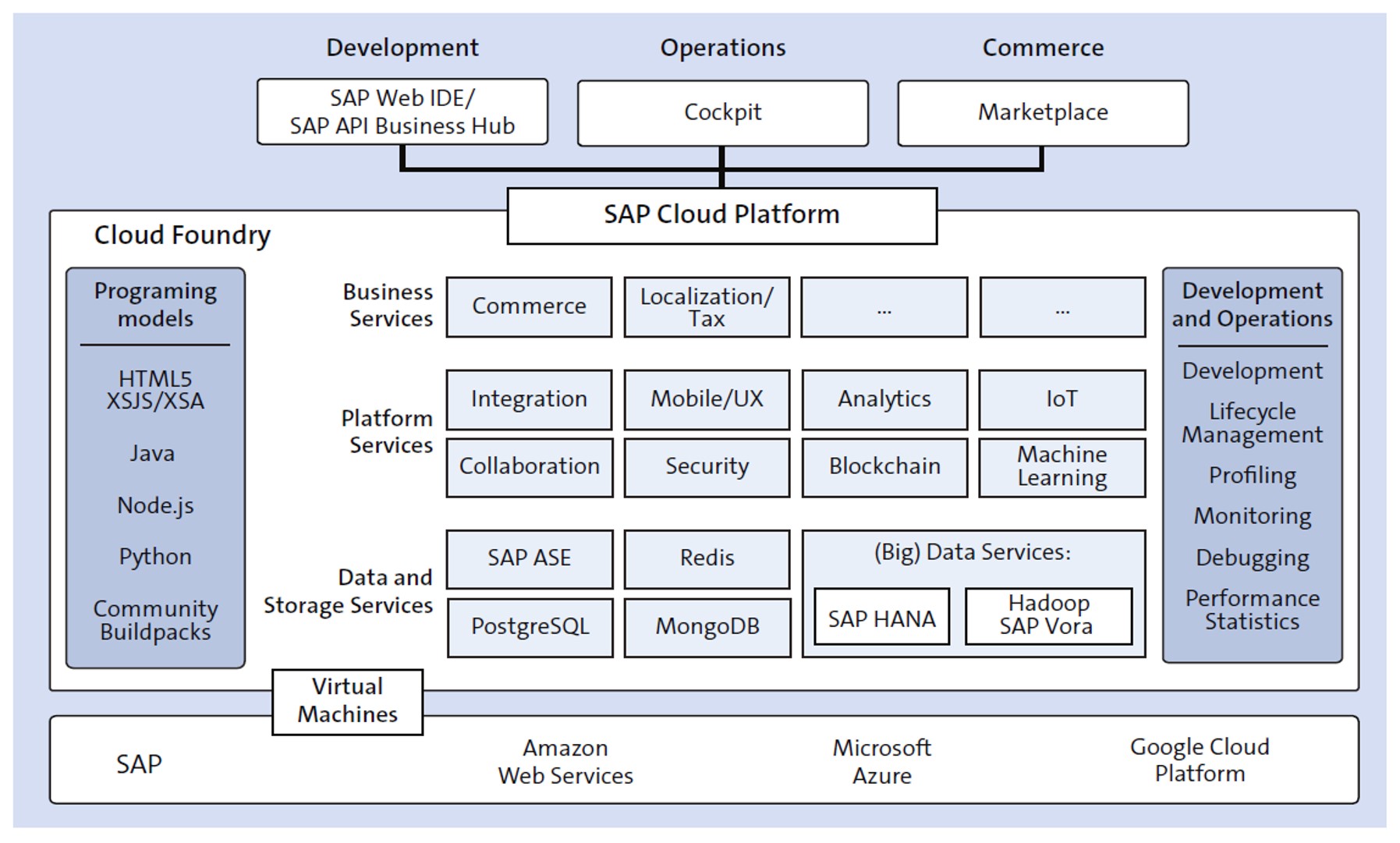 SAP and the Cloud An Overview of SAP's SaaS Solutions SAP PRESS