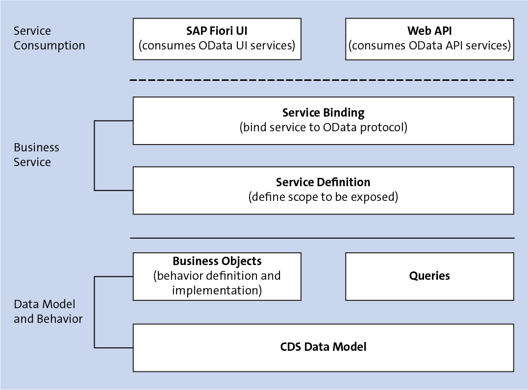 Overview of the ABAP RESTful Programming Model