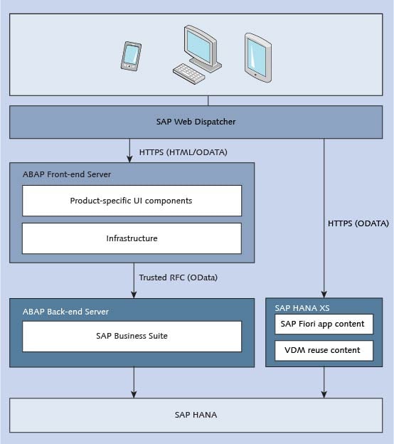 SAP Fiori and SAP HANA