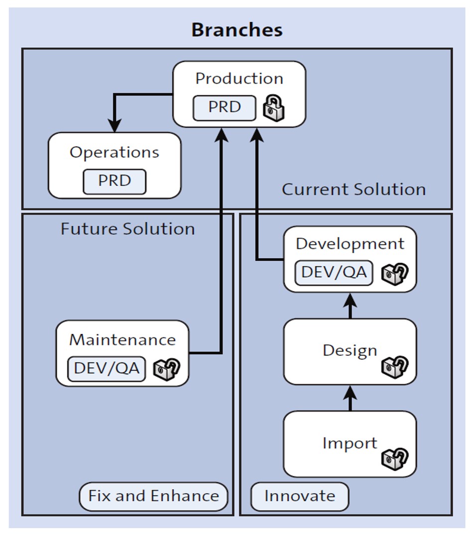 What Is SAP Solution Manager? A Look At SAP SolMan | SAP PRESS