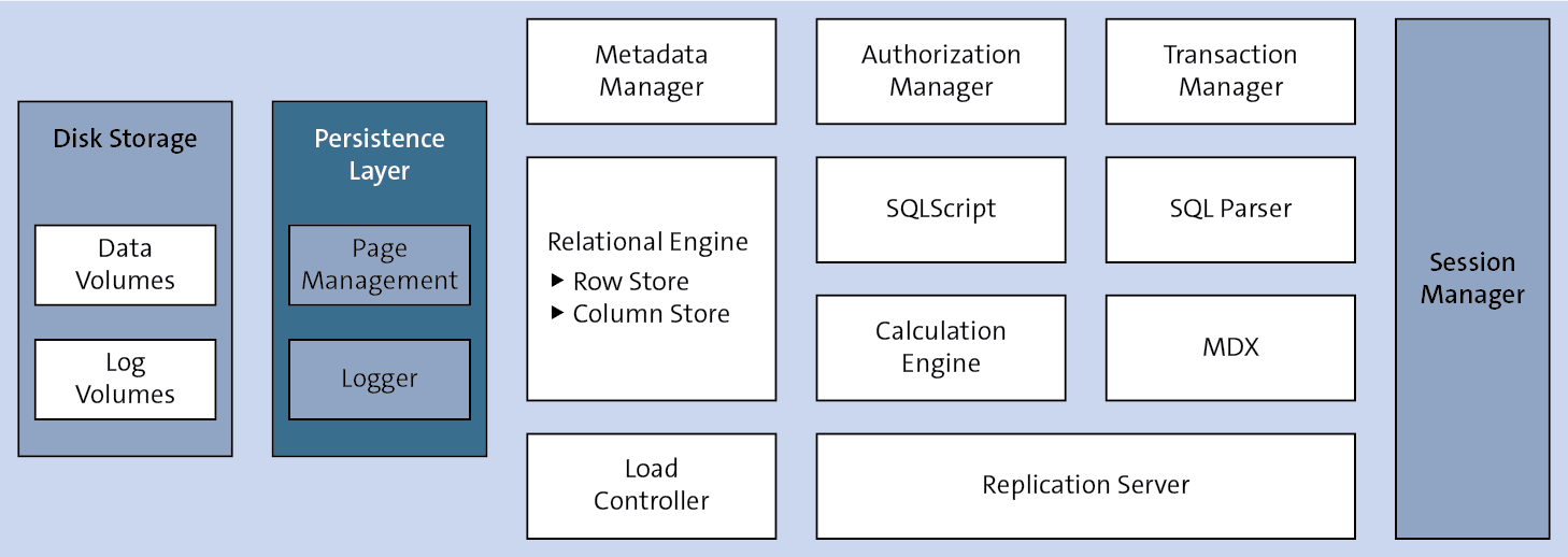 SAP HANA Database Architecture
