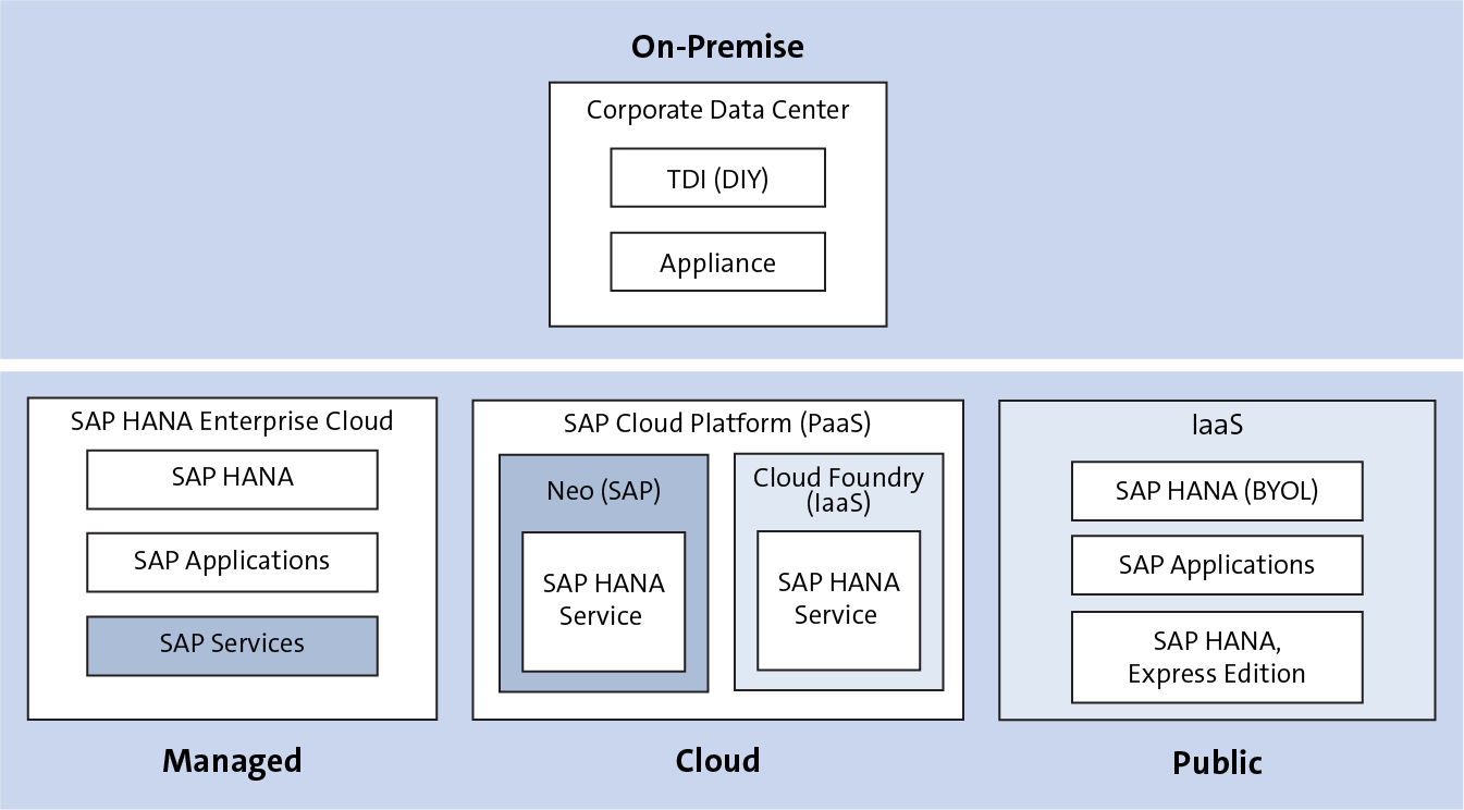 Types of SAP HANA Implementations