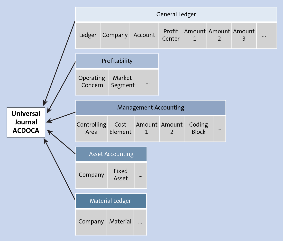 Universal Journal Overview