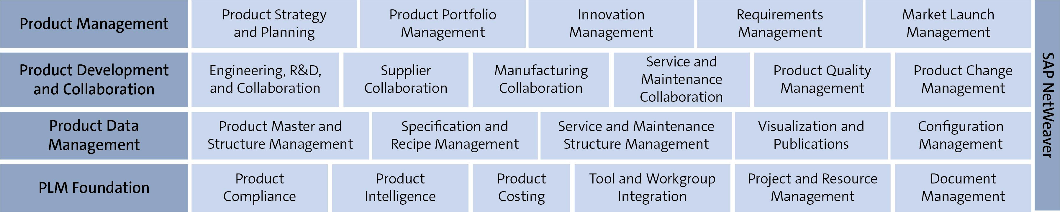 SAP ERP PLM Overview