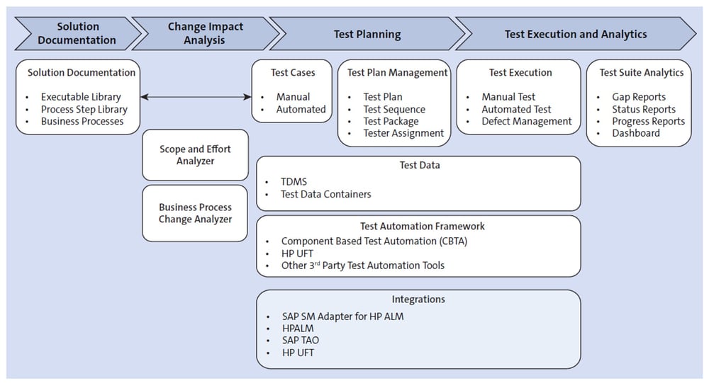 SAP Solution Manager Solution Testing