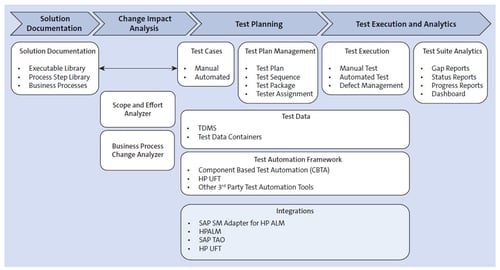 What is SAP Solution Manager? A Look at SAP SolMan | SAP PRESS