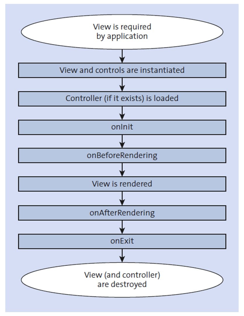 What Is SAPUI5? An Introduction To The SAPUI5 Framework | SAP PRESS