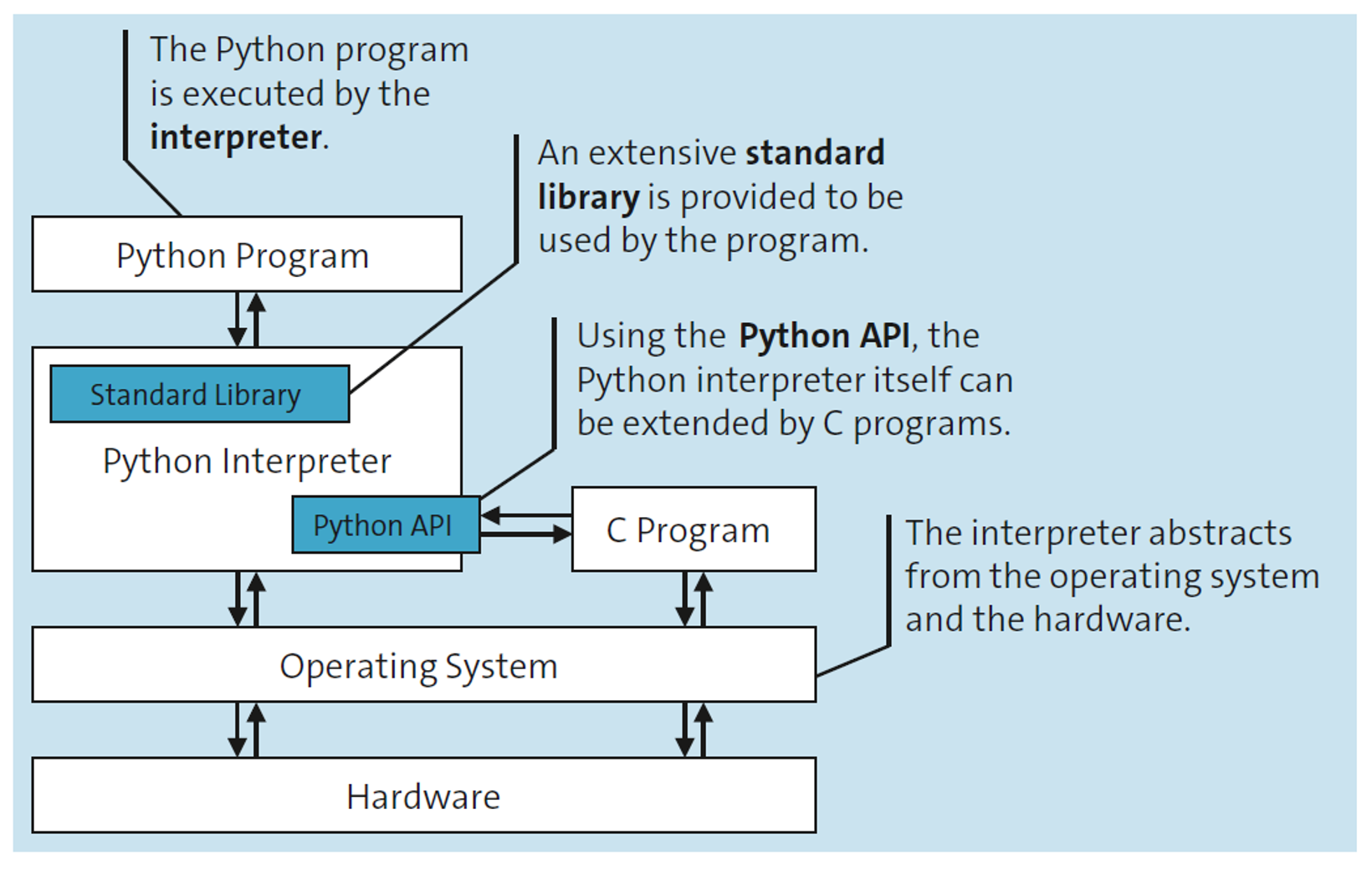 Basic Concepts of Python