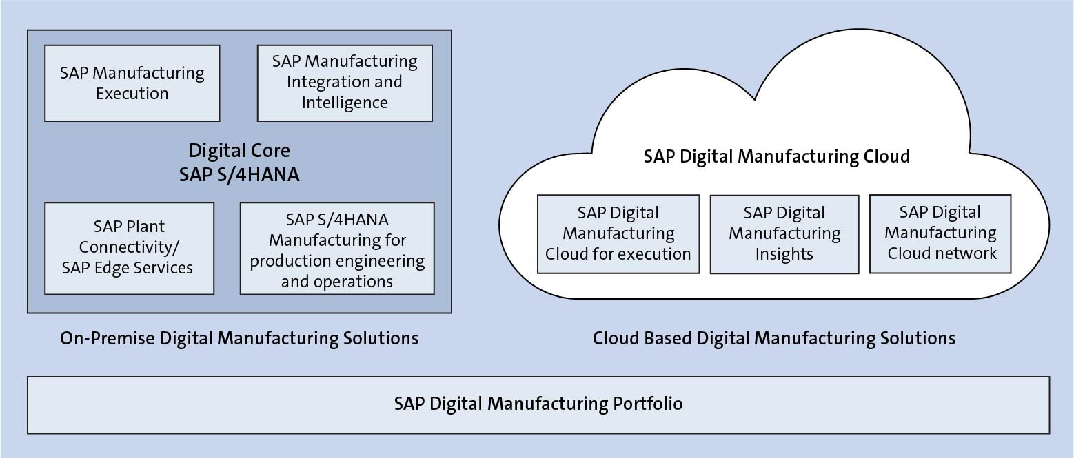 SAP Digital Manufacturing Cloud Overview