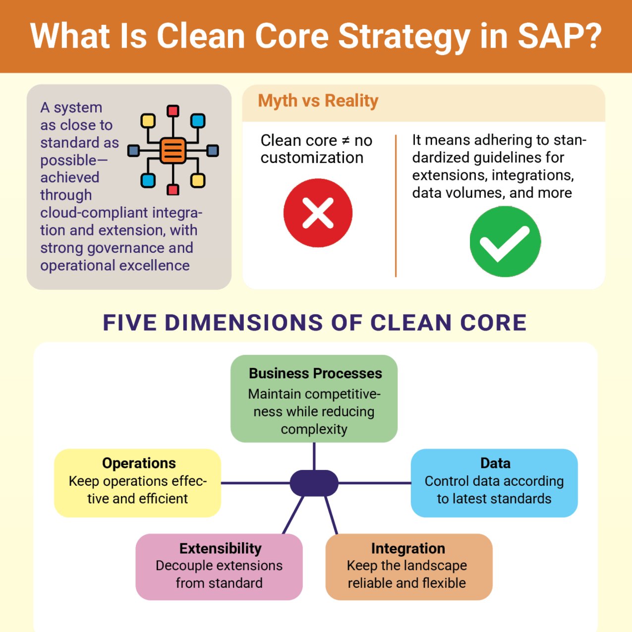 Clean Core Strategy in SAP Activate Projects