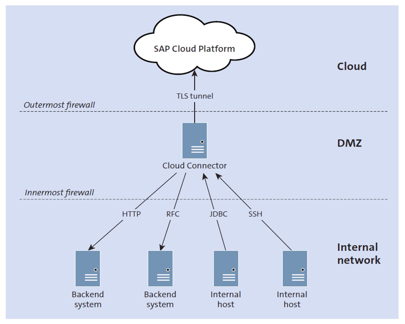 SAP and the Cloud: An Overview of SAP's SaaS Solutions | SAP PRESS