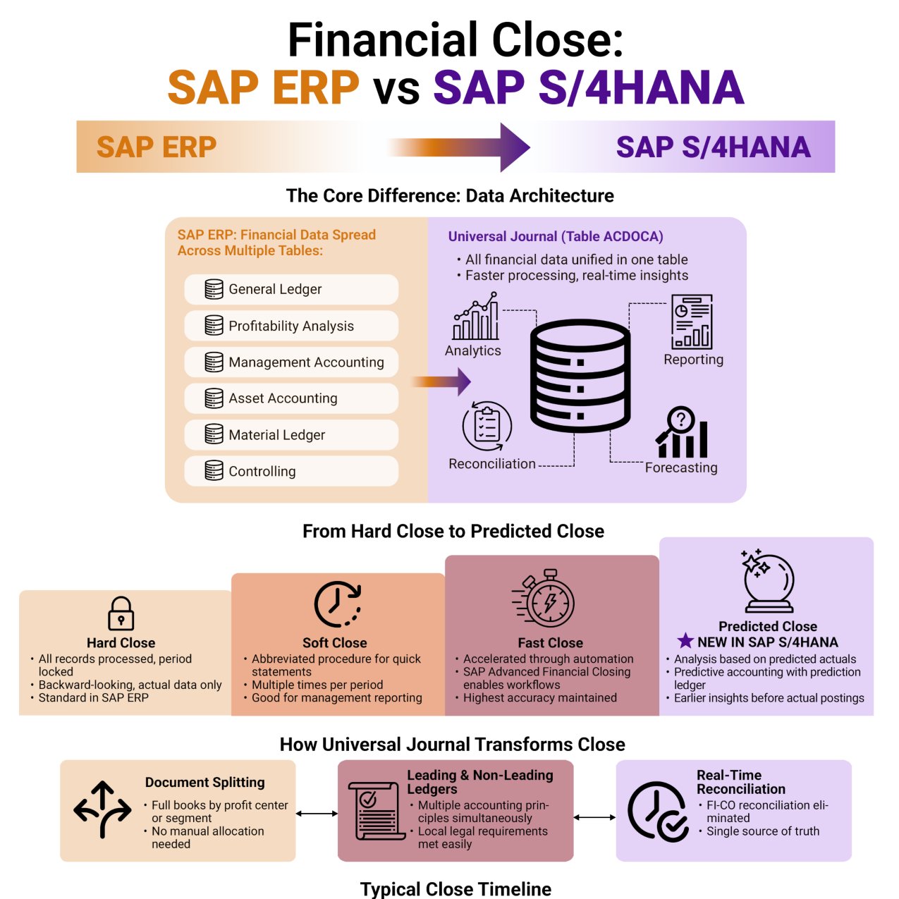 Financial Close: SAP ERP vs SAP S/4HANA