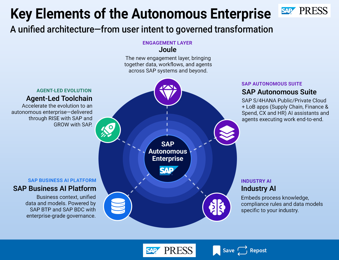 Key-Elements-of-the-Autonomous-Enterprise