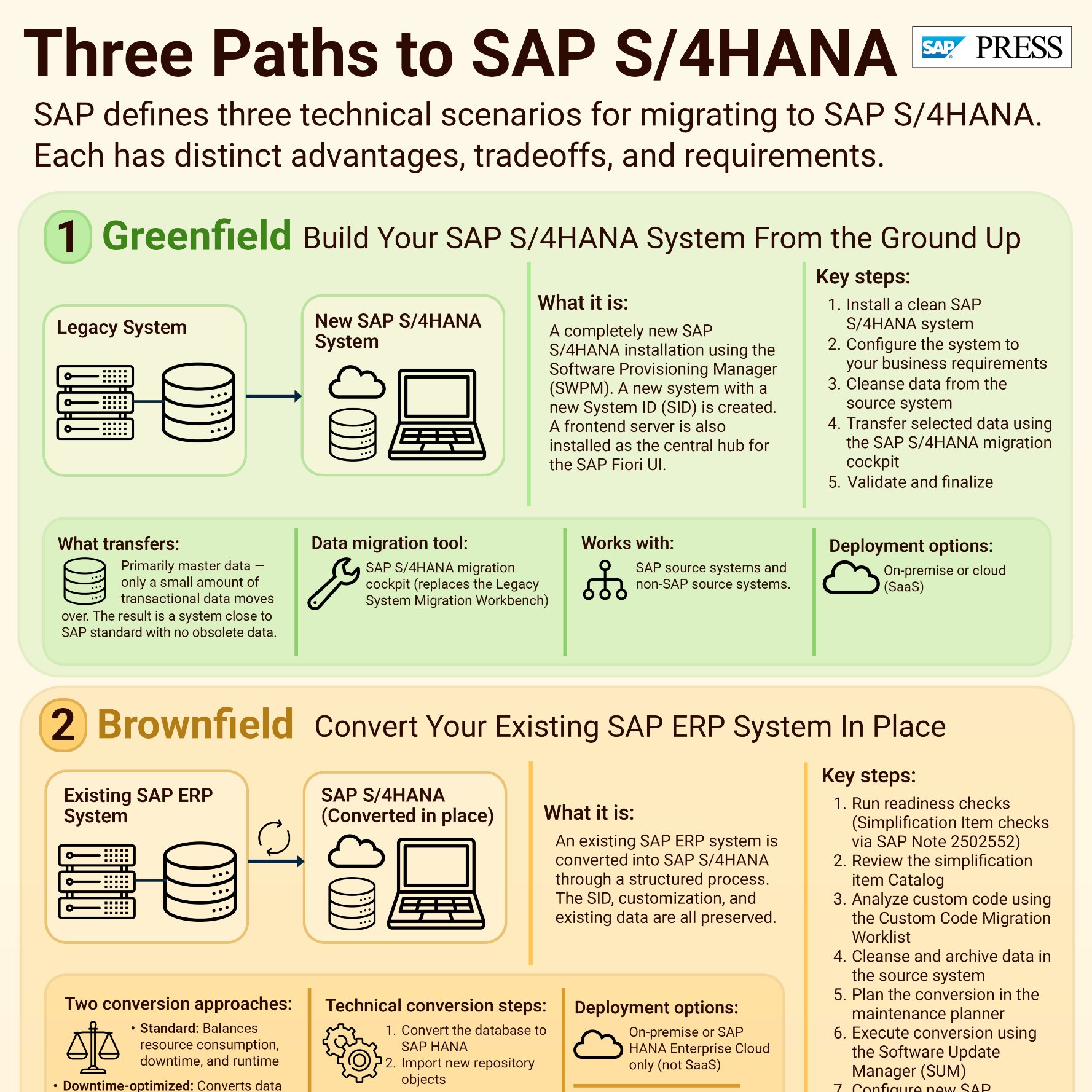 Paths to SAP S/4HANA