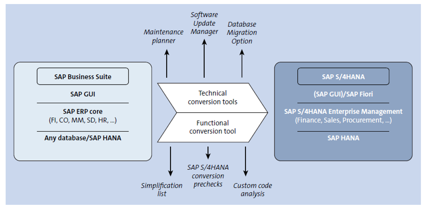 SAP S/4HANA On-Premise System Conversion Overview
