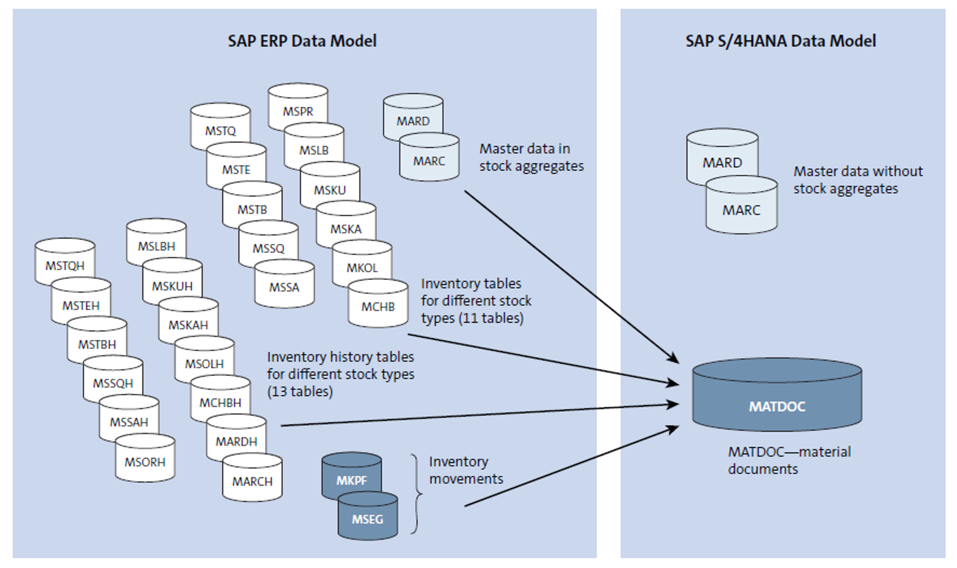 Inventory Management with SAP S/4HANA