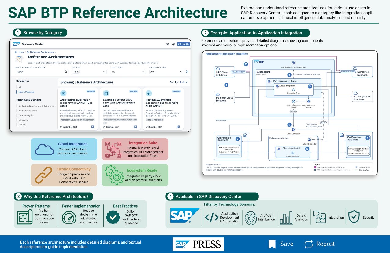 SAP BTP Reference Architectures