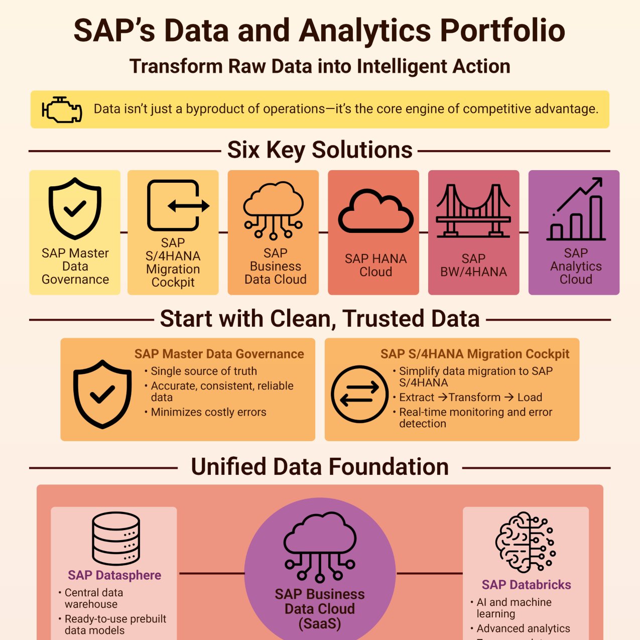 SAPs Data and Analytics Portfolio