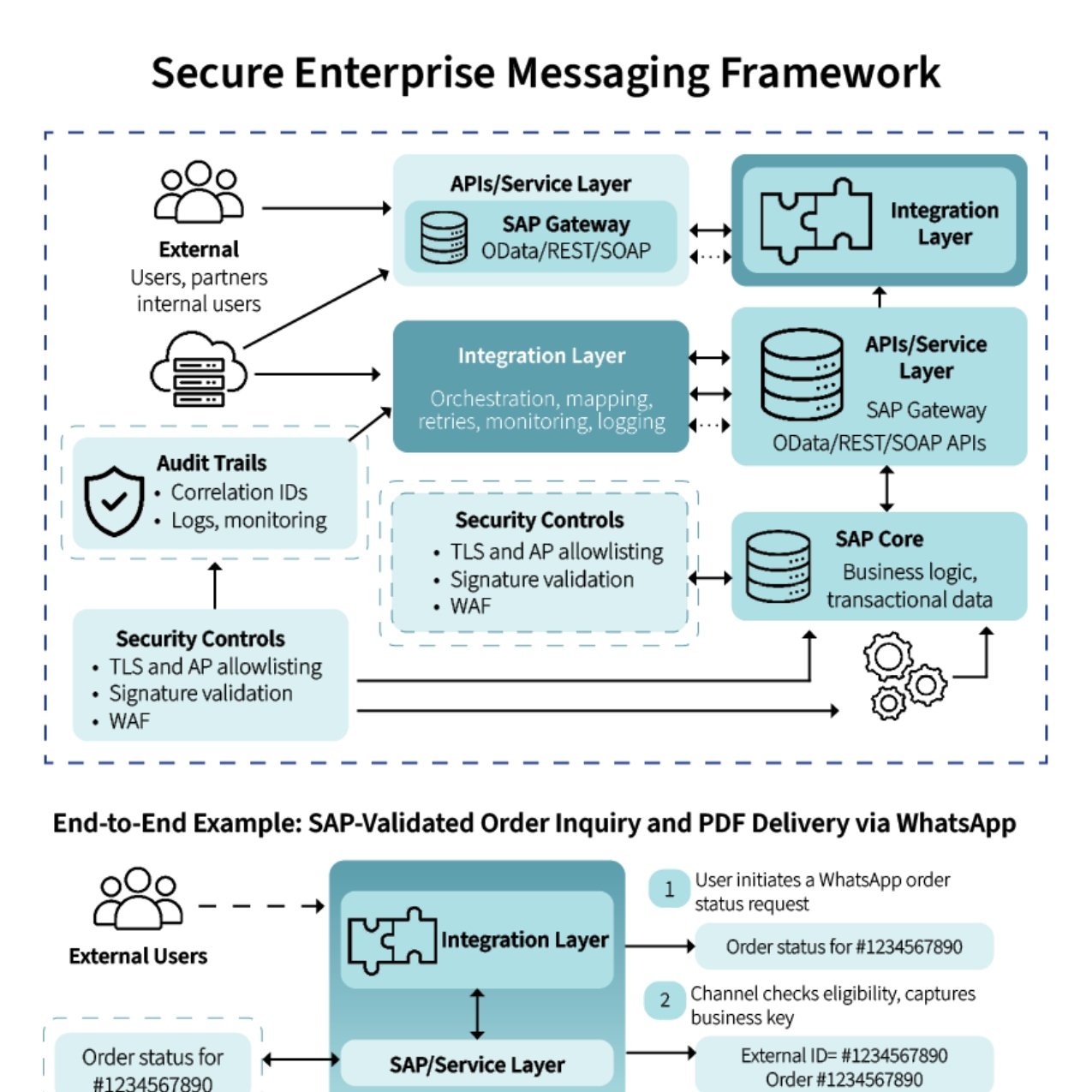 Secure Enterprise Messaging Framework with SAP and WhatsApp