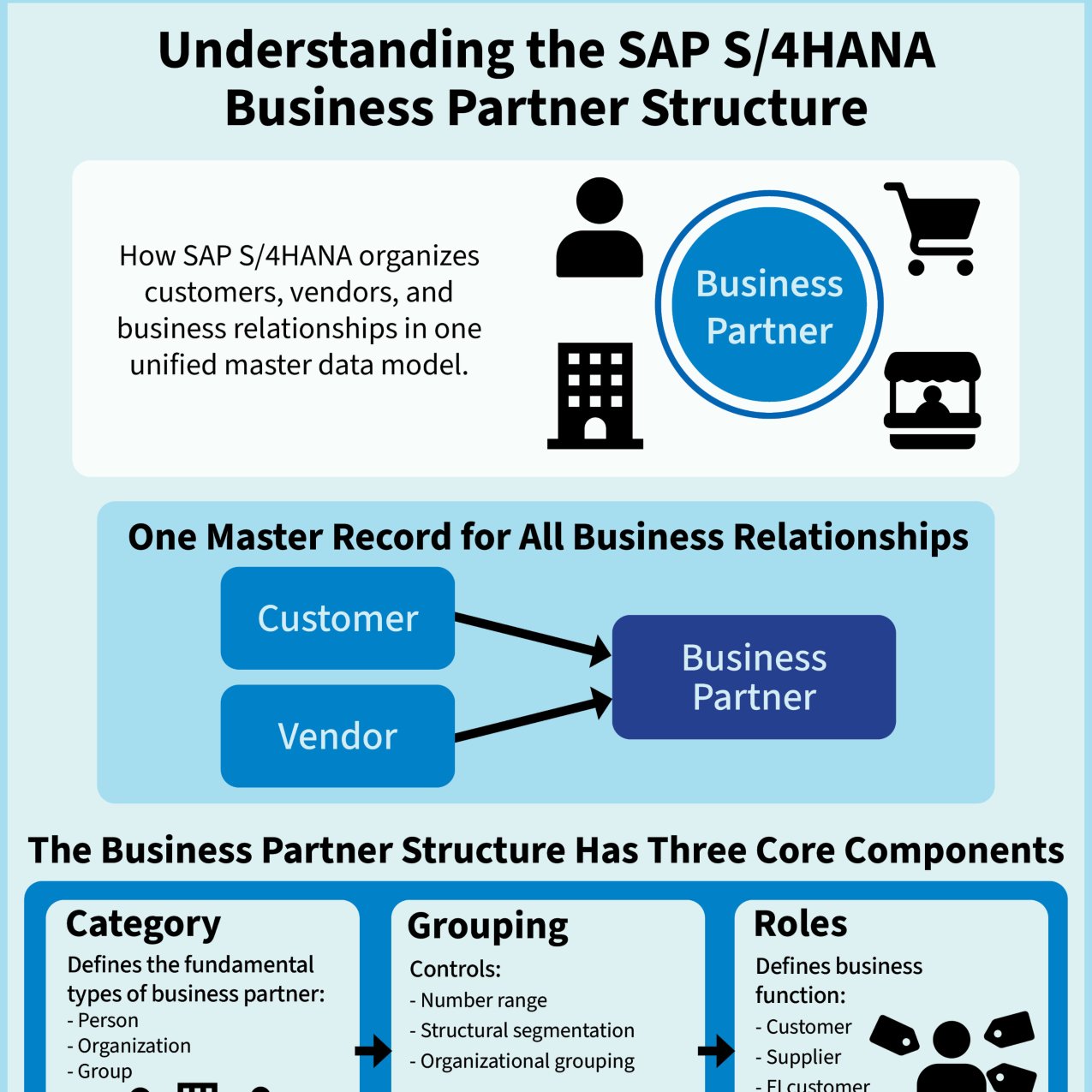 Understanding the SAP S/4HANA Business Partner Structure