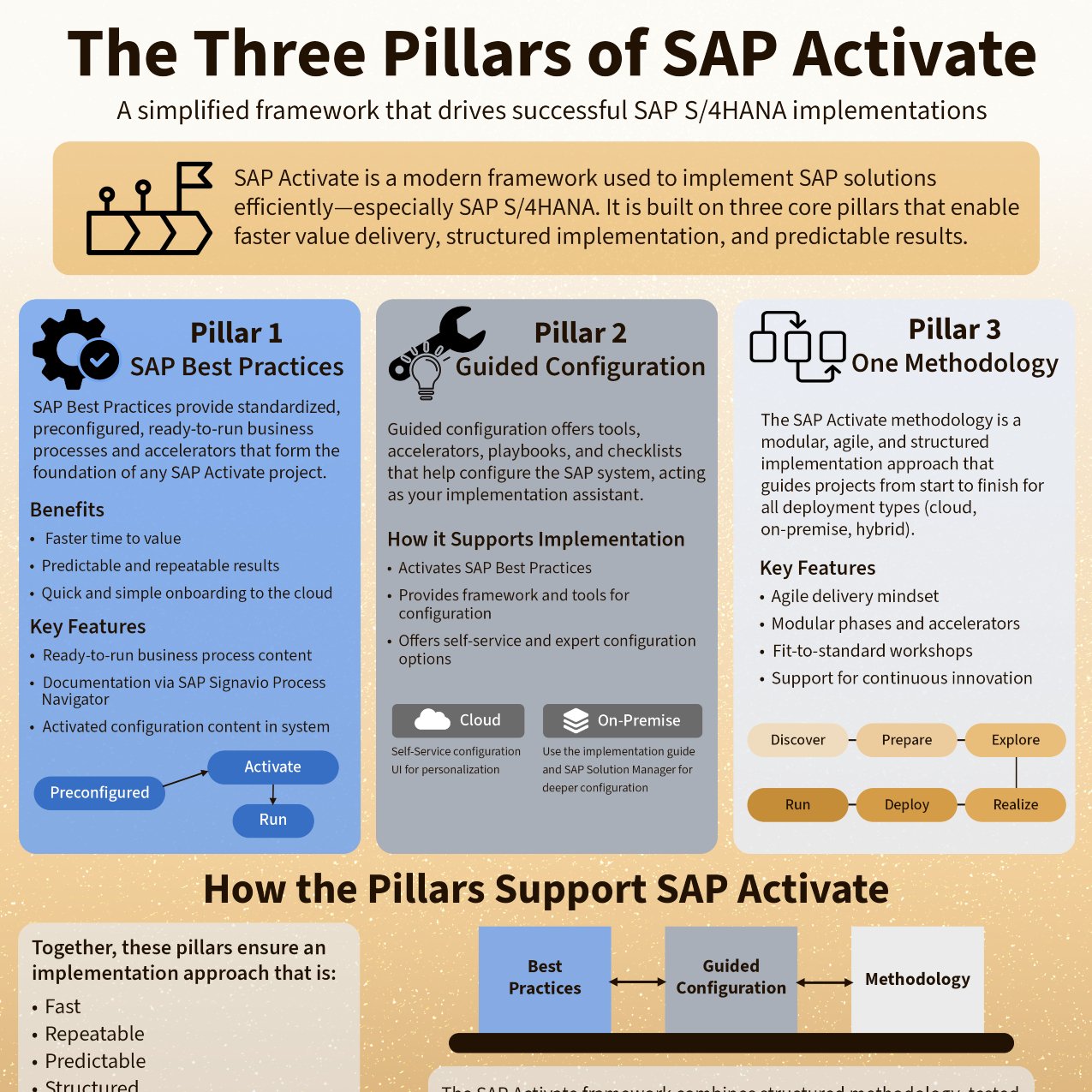 What Are the Three Pillars of SAP Activate?