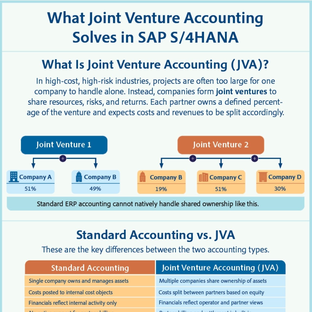 What Joint Venture Accounting Solves in SAP S/4HANA