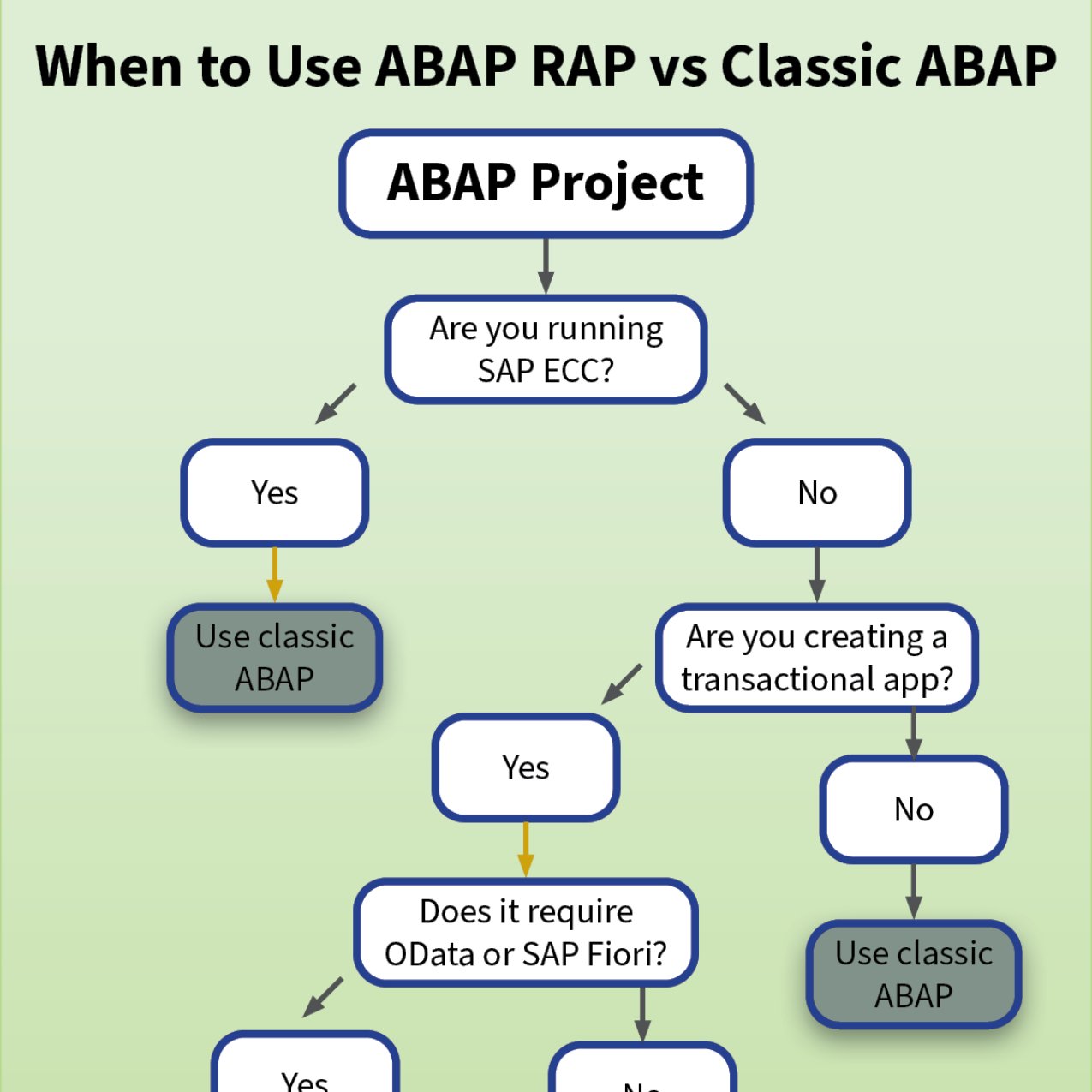 When to Use Classic ABAP vs ABAP RAP