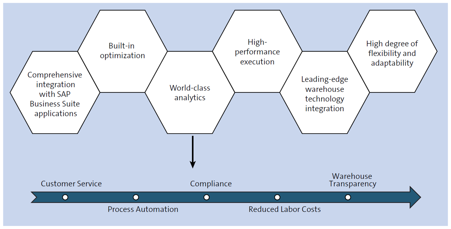 Key Features of SAP EWM Note