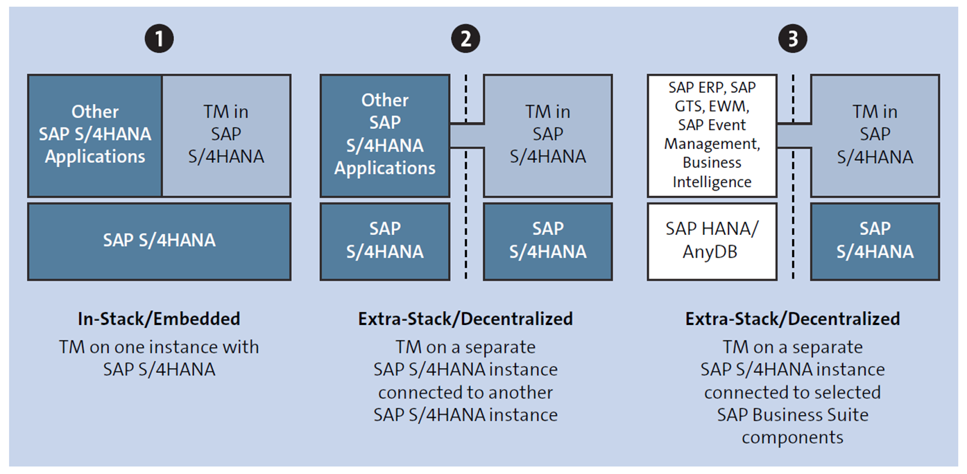 Deployment Options for the In-Stack and Extra-Stack Models of TM