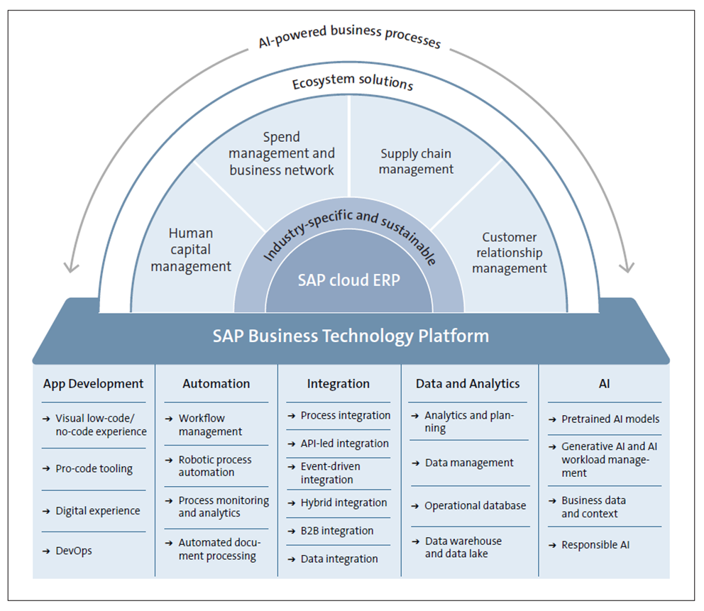 SAP BTP: Capability Pillars